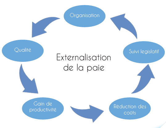 Externaliser de la paie